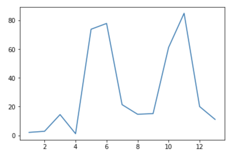 VIF統計量をPythonで計算 | βshort Lab