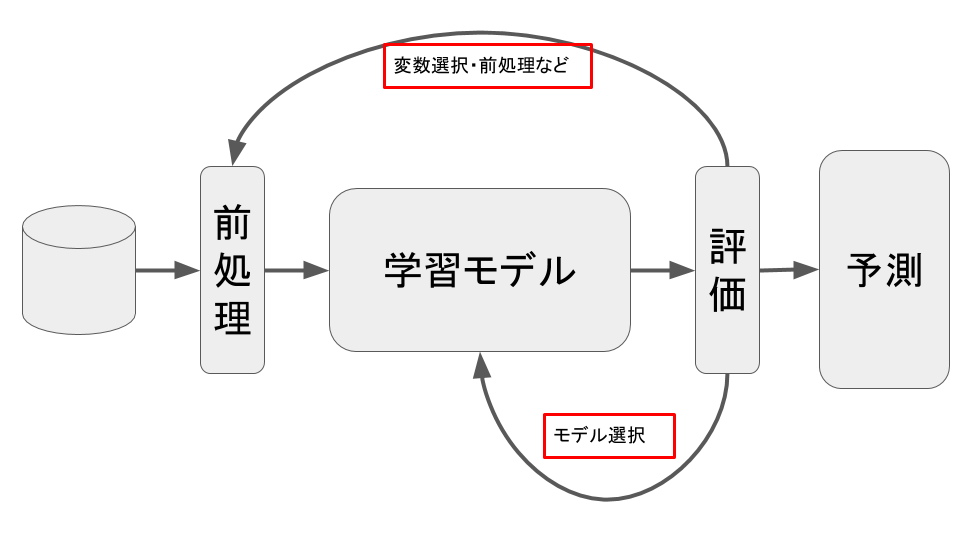 機械学習 Bshort Lab