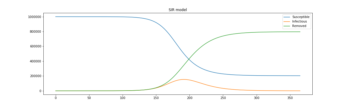 SIR,SEIR|感染症流行過程の数理モデル